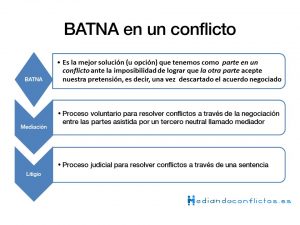 BATNA en un conflicto